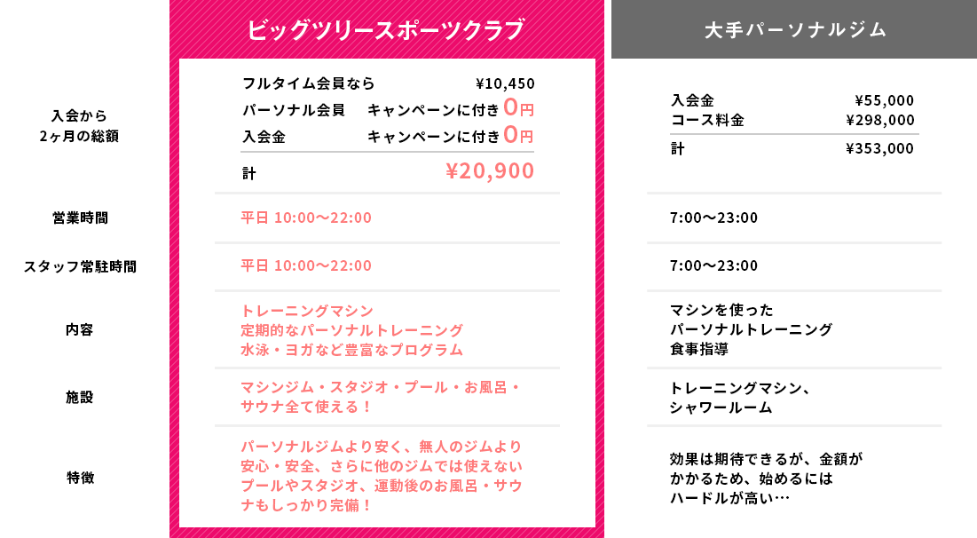 他ジムと比較した料金表
