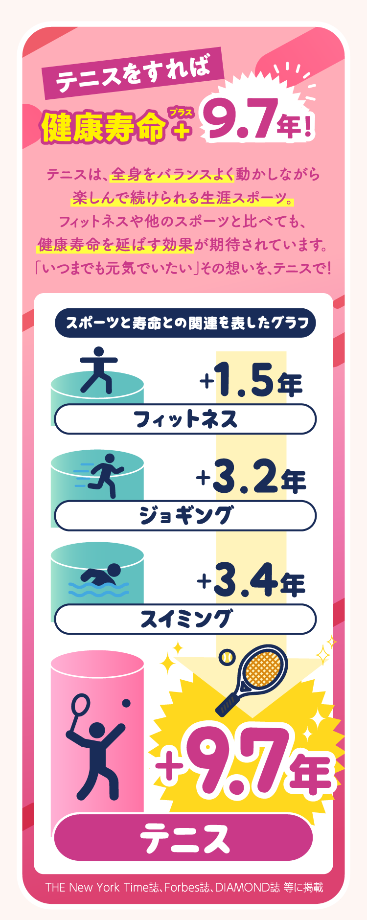 テニスをすれば健康寿命+9.7年
